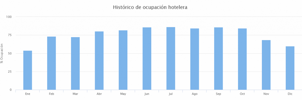 Valencia continúa con un buen ritmo de crecimiento de la actividad ...